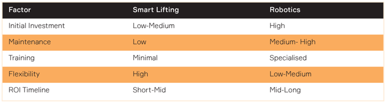 cost comparison table robotics versus smart lifting equipment