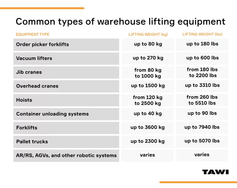 weight capacity chart